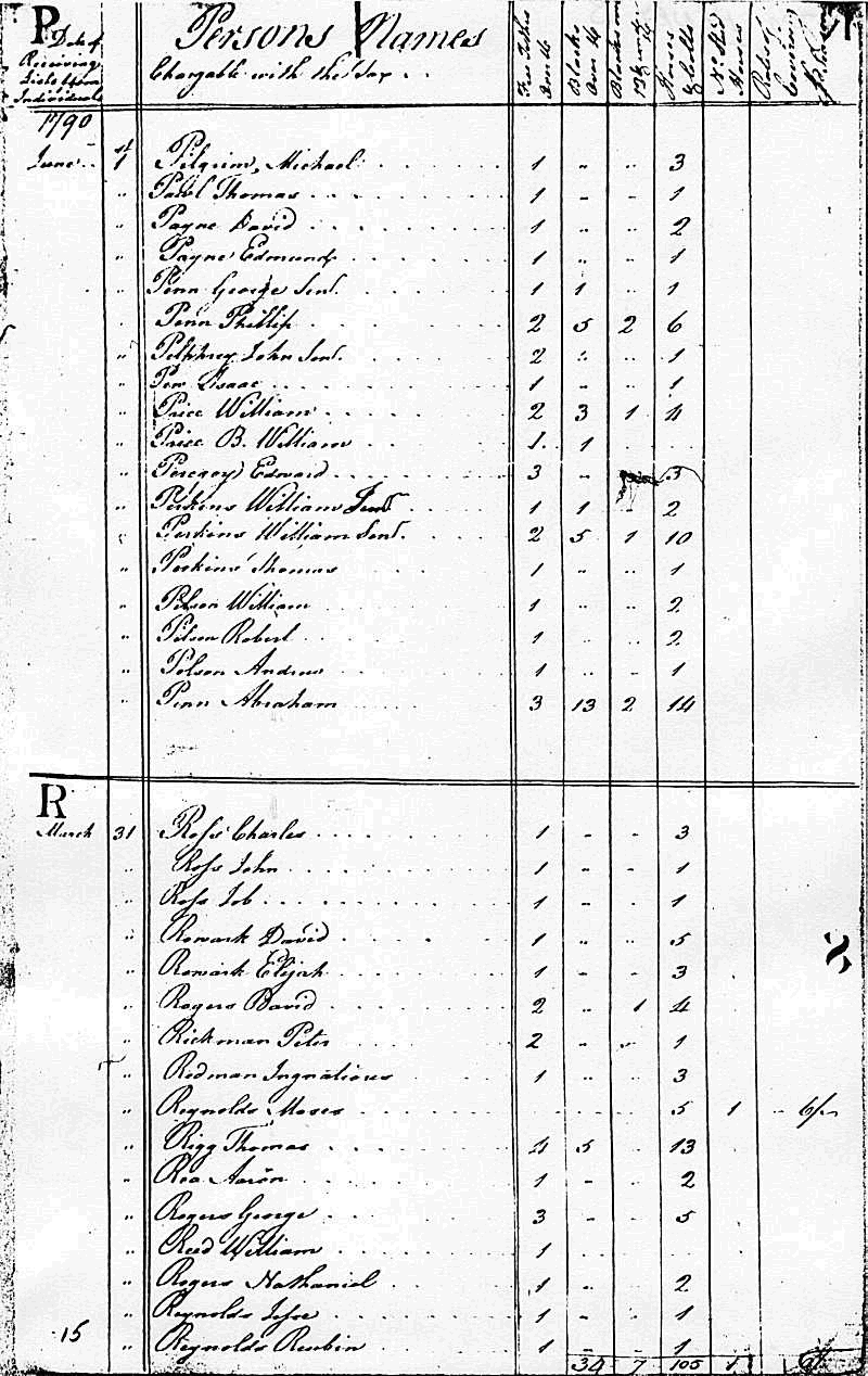 1790 Personal Property Tax List for Henry County, Virginia